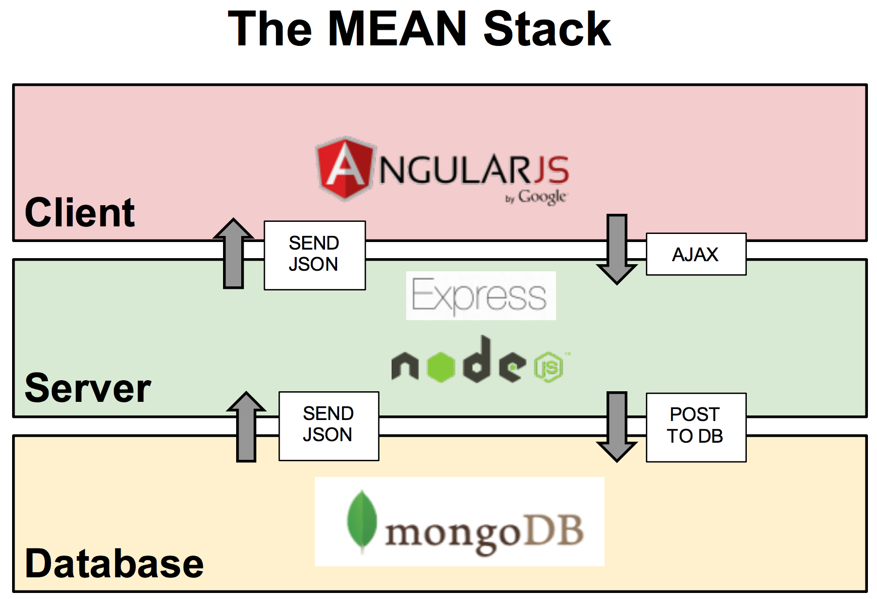 mongodb for node js